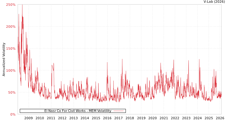 graph of El Nasr Co For Civil Works MEM