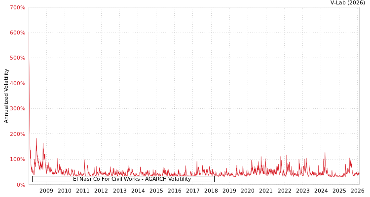 graph of El Nasr Co For Civil Works AGARCH