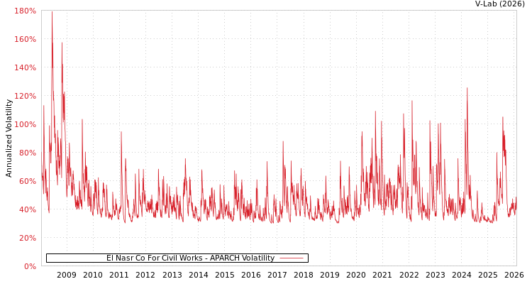 graph of El Nasr Co For Civil Works APARCH