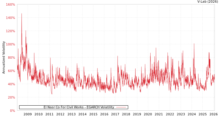graph of El Nasr Co For Civil Works EGARCH