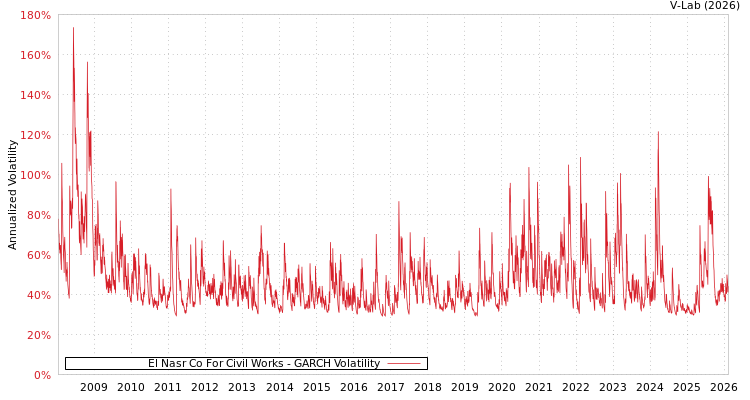 graph of El Nasr Co For Civil Works GARCH