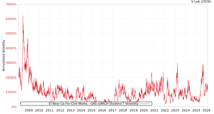 graph of El Nasr Co For Civil Works GAS-GARCH-T