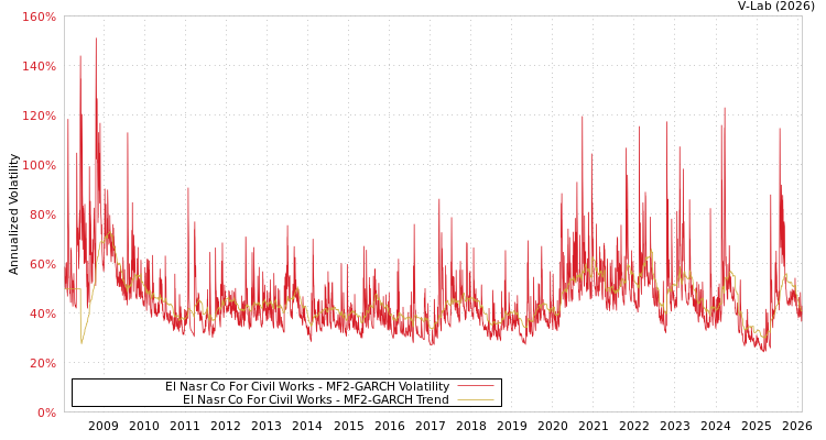graph of El Nasr Co For Civil Works MF2-GARCH