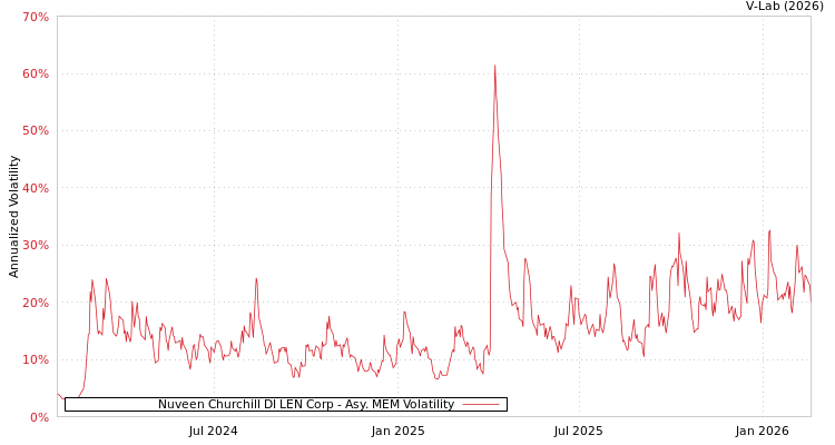 graph of Nuveen Churchill DI LEN Corp AMEM