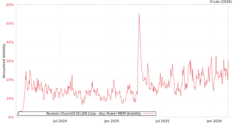 graph of Nuveen Churchill DI LEN Corp APMEM