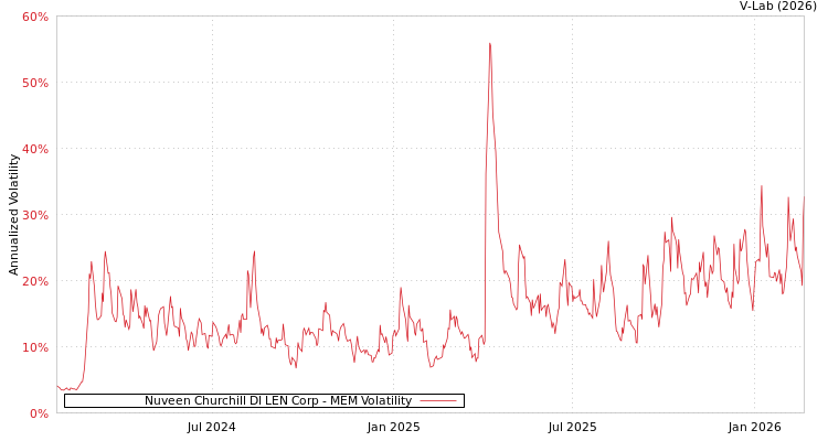 graph of Nuveen Churchill DI LEN Corp MEM