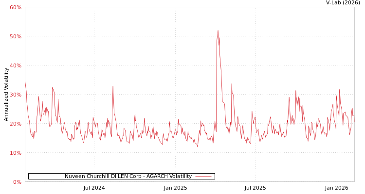 graph of Nuveen Churchill DI LEN Corp AGARCH