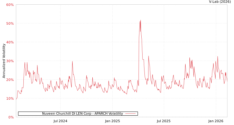 graph of Nuveen Churchill DI LEN Corp APARCH