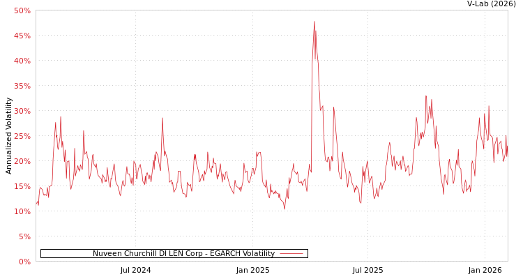 graph of Nuveen Churchill DI LEN Corp EGARCH