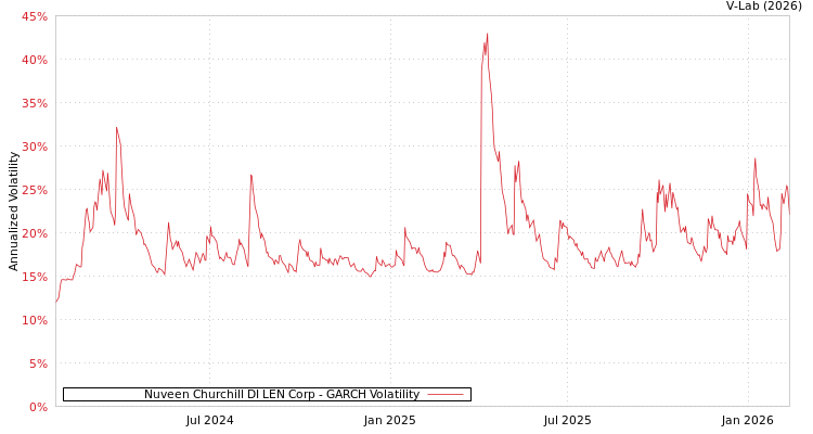 graph of Nuveen Churchill DI LEN Corp GARCH