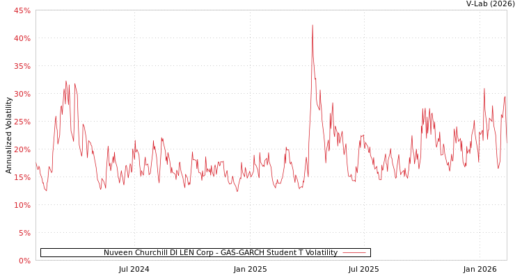 graph of Nuveen Churchill DI LEN Corp GAS-GARCH-T