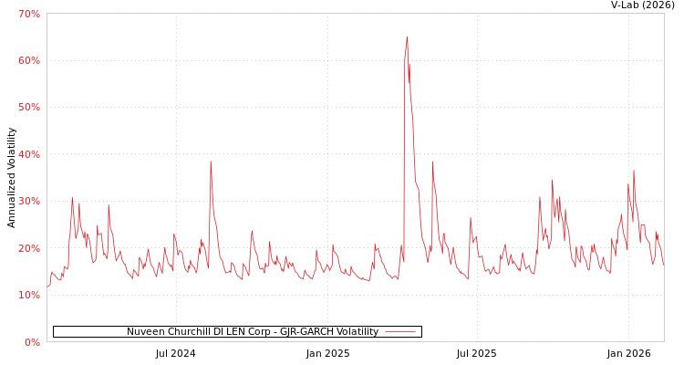 graph of Nuveen Churchill DI LEN Corp GJR-GARCH