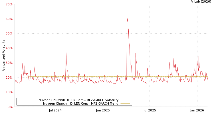 graph of Nuveen Churchill DI LEN Corp MF2-GARCH