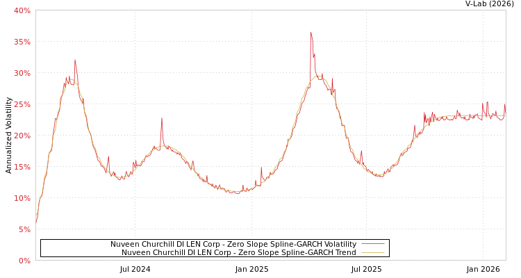 graph of Nuveen Churchill DI LEN Corp S0GARCH
