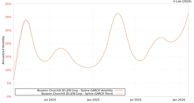 graph of Nuveen Churchill DI LEN Corp SGARCH