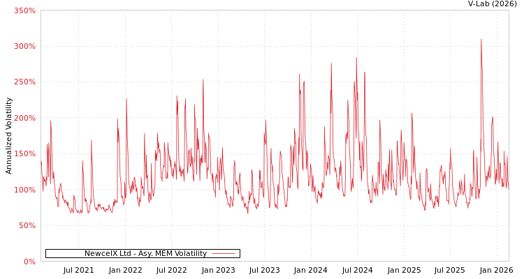 graph of NewcelX Ltd AMEM