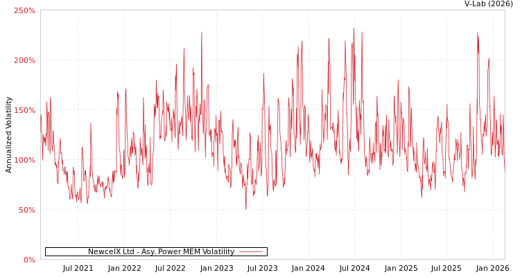 graph of NewcelX Ltd APMEM