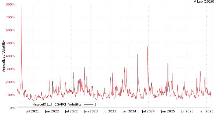 graph of NewcelX Ltd EGARCH