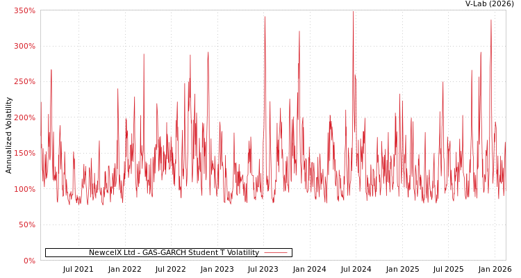 graph of NewcelX Ltd GAS-GARCH-T