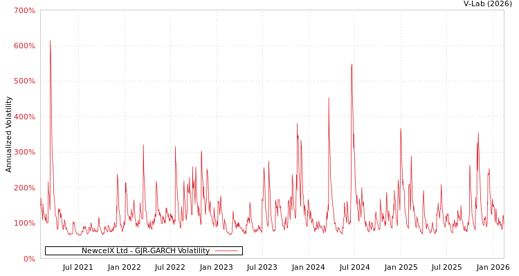 graph of NewcelX Ltd GJR-GARCH
