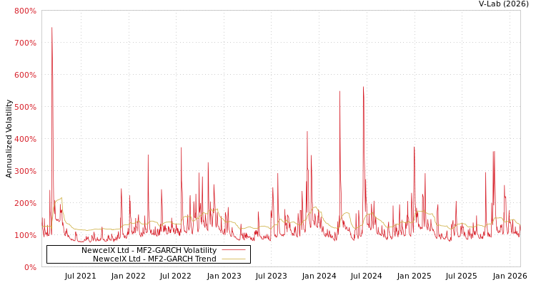 graph of NewcelX Ltd MF2-GARCH