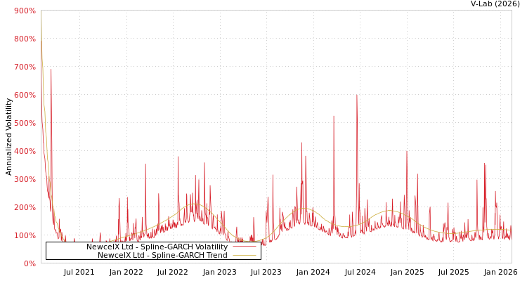 graph of NewcelX Ltd SGARCH