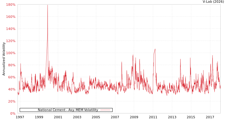 graph of National Cement AMEM