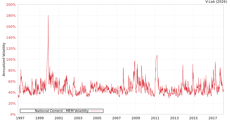 graph of National Cement MEM
