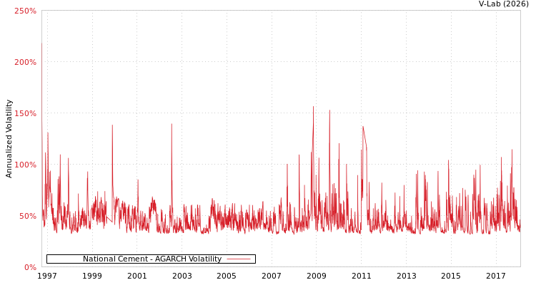 graph of National Cement AGARCH