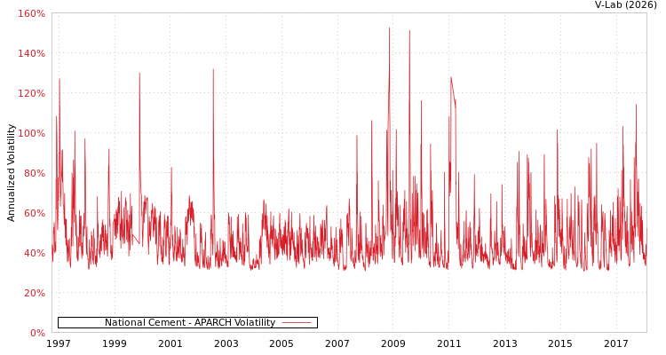 graph of National Cement APARCH