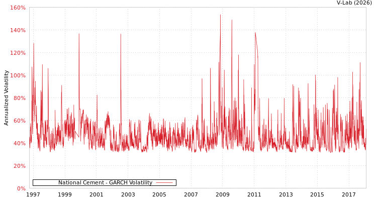 graph of National Cement GARCH