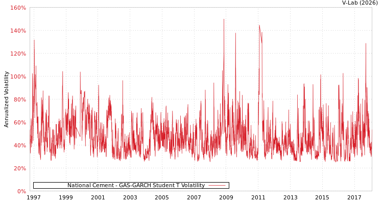 graph of National Cement GAS-GARCH-T