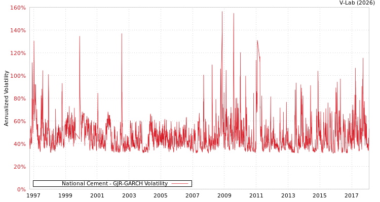 graph of National Cement GJR-GARCH