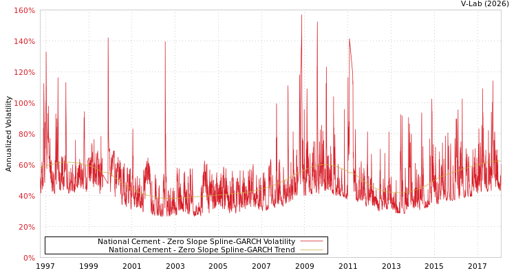graph of National Cement S0GARCH