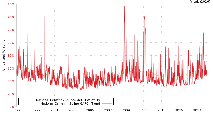 graph of National Cement SGARCH