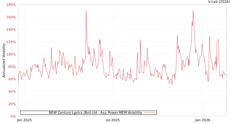 graph of NEW Century Lgstcs (Bvi) Ltd APMEM