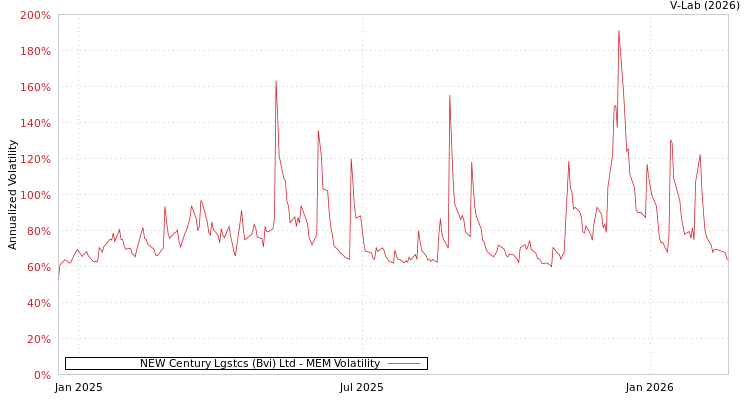 graph of NEW Century Lgstcs (Bvi) Ltd MEM