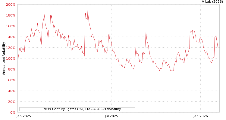 graph of NEW Century Lgstcs (Bvi) Ltd APARCH