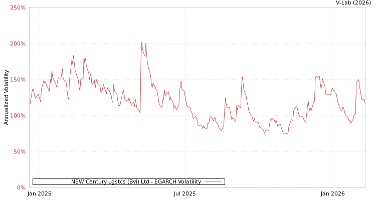 graph of NEW Century Lgstcs (Bvi) Ltd EGARCH