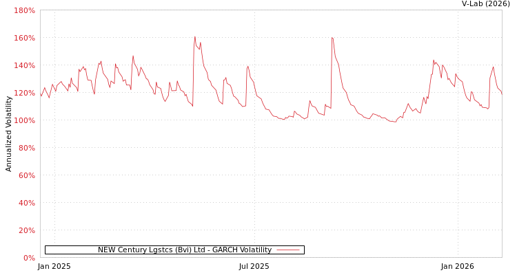 graph of NEW Century Lgstcs (Bvi) Ltd GARCH