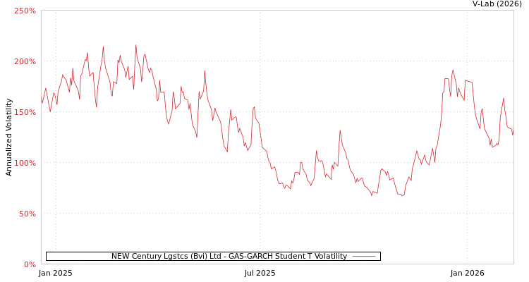 graph of NEW Century Lgstcs (Bvi) Ltd GAS-GARCH-T