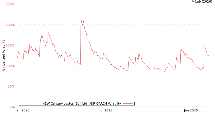 graph of NEW Century Lgstcs (Bvi) Ltd GJR-GARCH