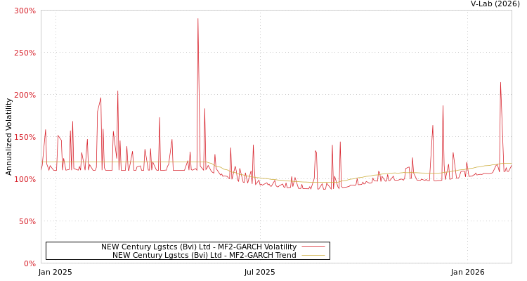 graph of NEW Century Lgstcs (Bvi) Ltd MF2-GARCH