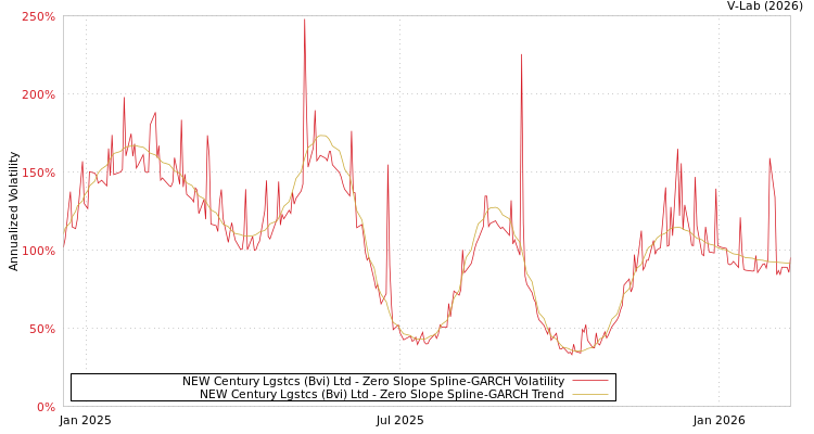 graph of NEW Century Lgstcs (Bvi) Ltd S0GARCH