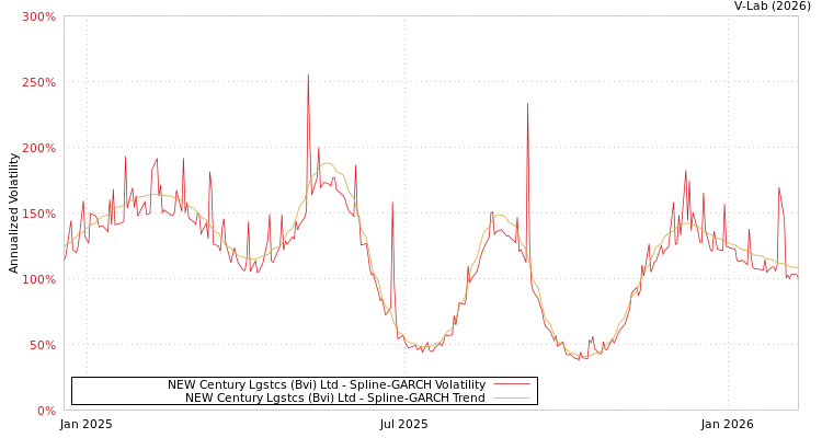 graph of NEW Century Lgstcs (Bvi) Ltd SGARCH