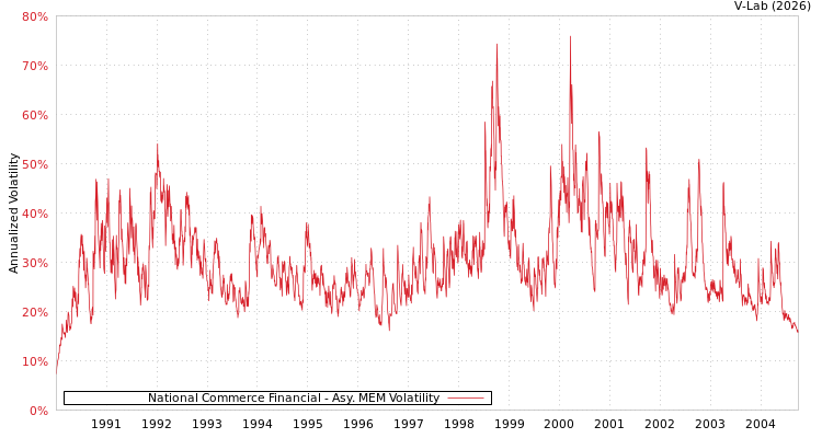 graph of National Commerce Financial AMEM