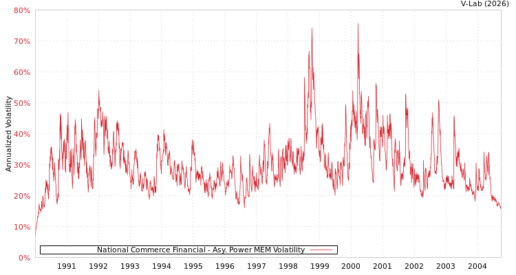 graph of National Commerce Financial APMEM