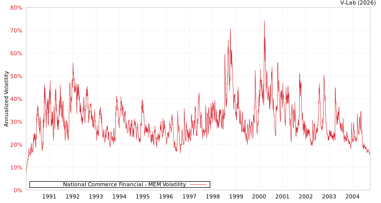 graph of National Commerce Financial MEM