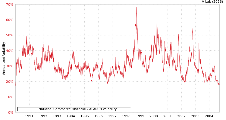 graph of National Commerce Financial APARCH