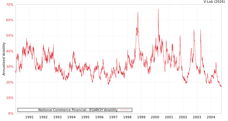 graph of National Commerce Financial EGARCH